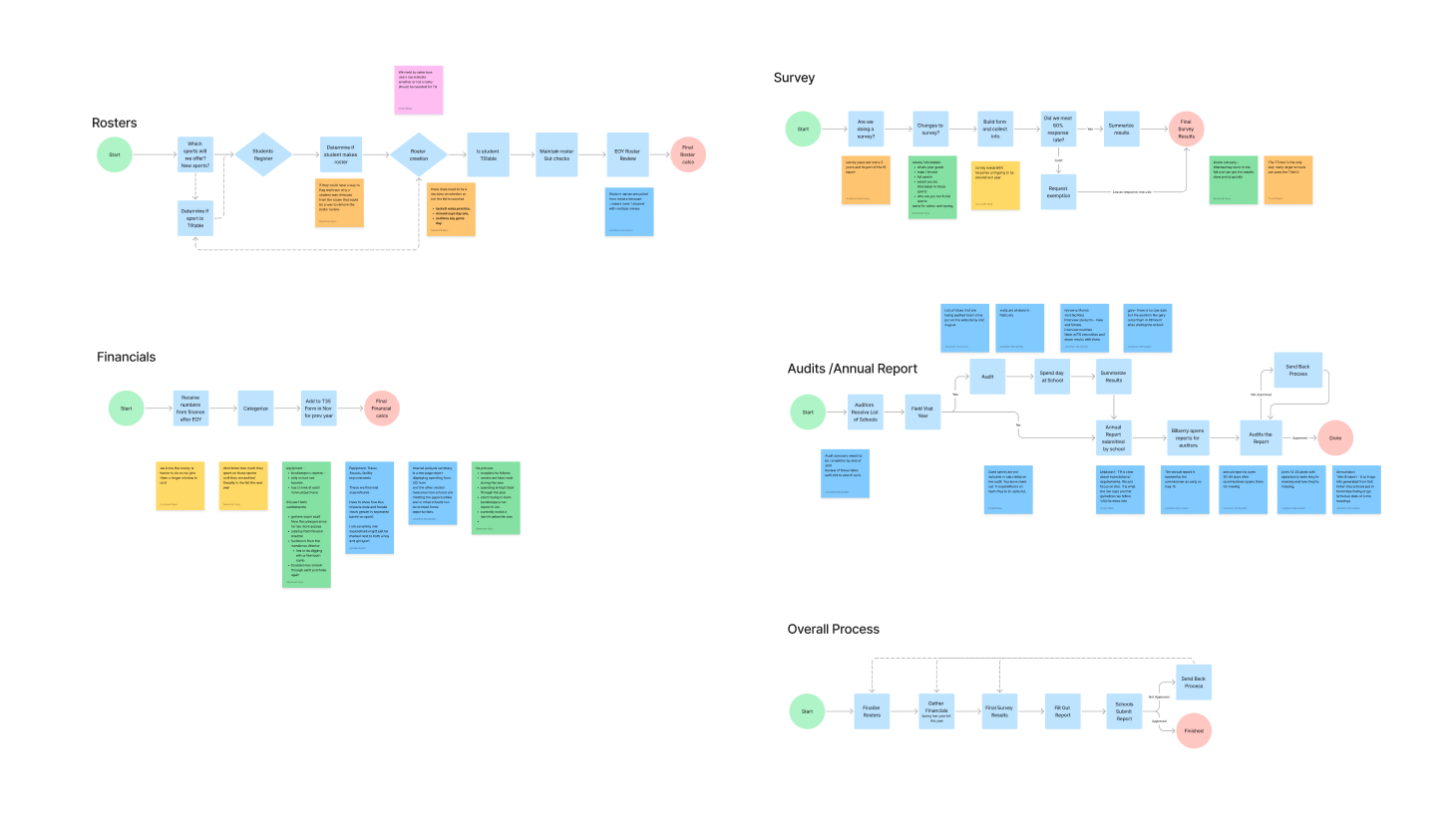 title ix sticky note process from start of the season to the end of the school year.